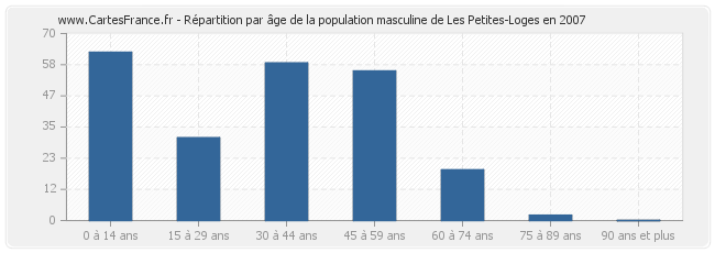 Répartition par âge de la population masculine de Les Petites-Loges en 2007